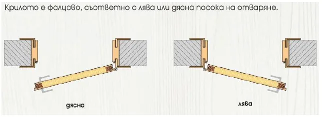 Посоки на отваряне