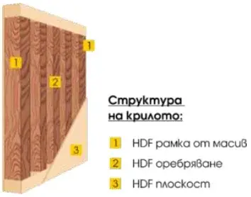 Структура на крилото